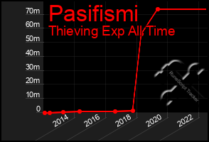 Total Graph of Pasifismi