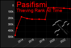 Total Graph of Pasifismi