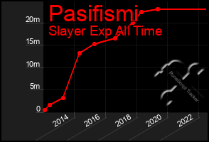 Total Graph of Pasifismi