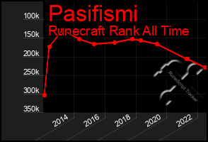 Total Graph of Pasifismi