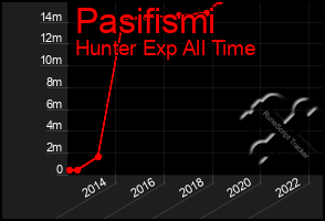 Total Graph of Pasifismi