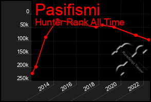 Total Graph of Pasifismi