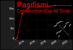 Total Graph of Pasifismi