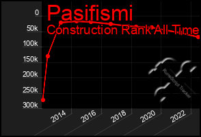 Total Graph of Pasifismi