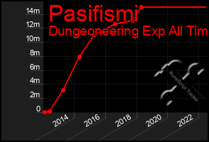 Total Graph of Pasifismi