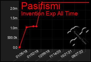 Total Graph of Pasifismi