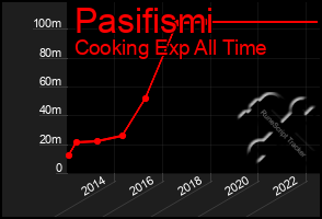 Total Graph of Pasifismi