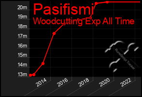 Total Graph of Pasifismi