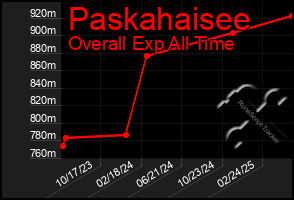 Total Graph of Paskahaisee