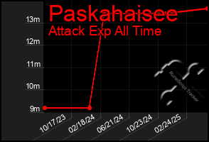 Total Graph of Paskahaisee