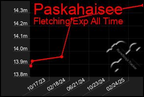 Total Graph of Paskahaisee