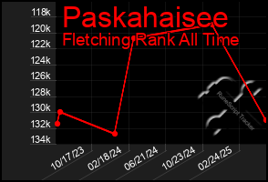 Total Graph of Paskahaisee