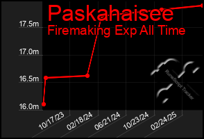 Total Graph of Paskahaisee