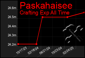 Total Graph of Paskahaisee
