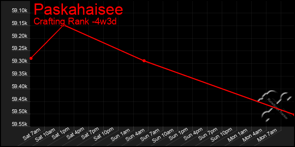 Last 31 Days Graph of Paskahaisee