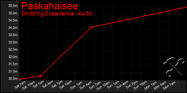 Last 31 Days Graph of Paskahaisee
