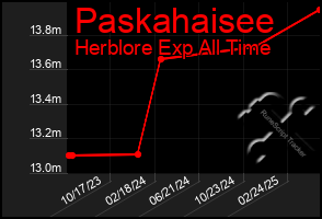 Total Graph of Paskahaisee