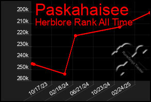 Total Graph of Paskahaisee