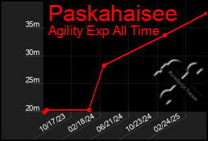 Total Graph of Paskahaisee