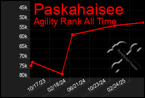 Total Graph of Paskahaisee