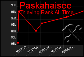 Total Graph of Paskahaisee
