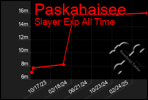 Total Graph of Paskahaisee