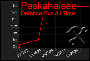 Total Graph of Paskahaisee