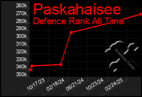 Total Graph of Paskahaisee