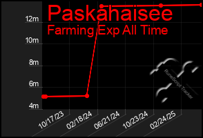 Total Graph of Paskahaisee