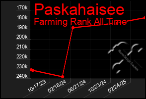 Total Graph of Paskahaisee
