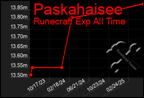 Total Graph of Paskahaisee