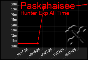 Total Graph of Paskahaisee