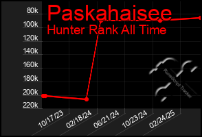 Total Graph of Paskahaisee