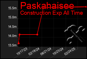 Total Graph of Paskahaisee