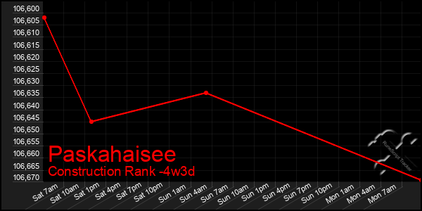 Last 31 Days Graph of Paskahaisee