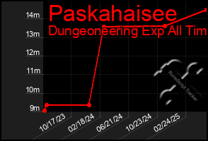Total Graph of Paskahaisee