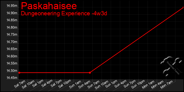 Last 31 Days Graph of Paskahaisee