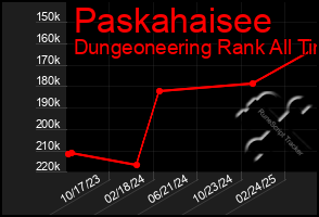 Total Graph of Paskahaisee