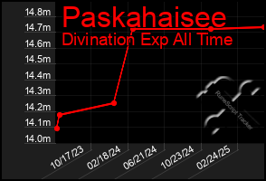 Total Graph of Paskahaisee