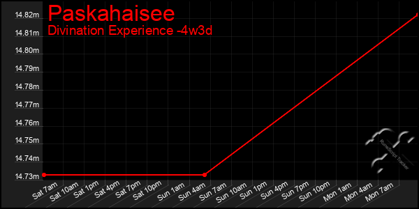 Last 31 Days Graph of Paskahaisee