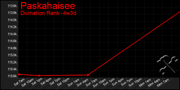 Last 31 Days Graph of Paskahaisee