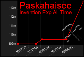 Total Graph of Paskahaisee
