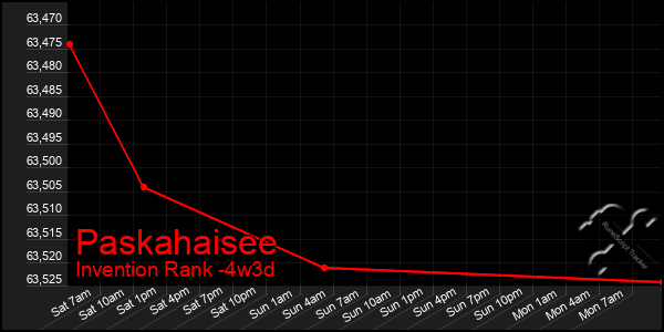 Last 31 Days Graph of Paskahaisee