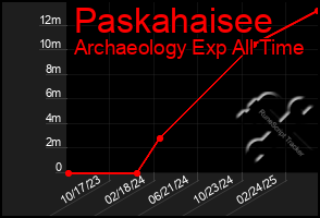 Total Graph of Paskahaisee
