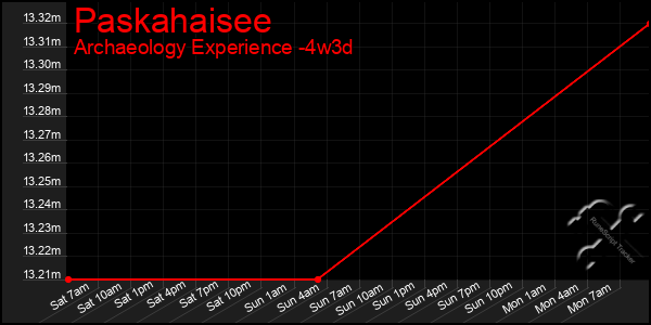 Last 31 Days Graph of Paskahaisee