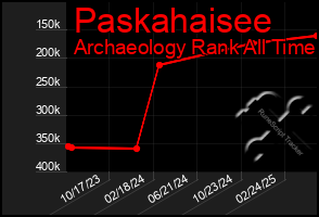 Total Graph of Paskahaisee