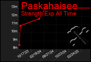 Total Graph of Paskahaisee