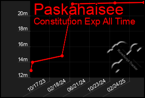 Total Graph of Paskahaisee