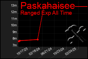 Total Graph of Paskahaisee