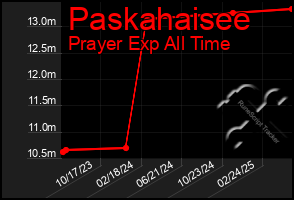 Total Graph of Paskahaisee